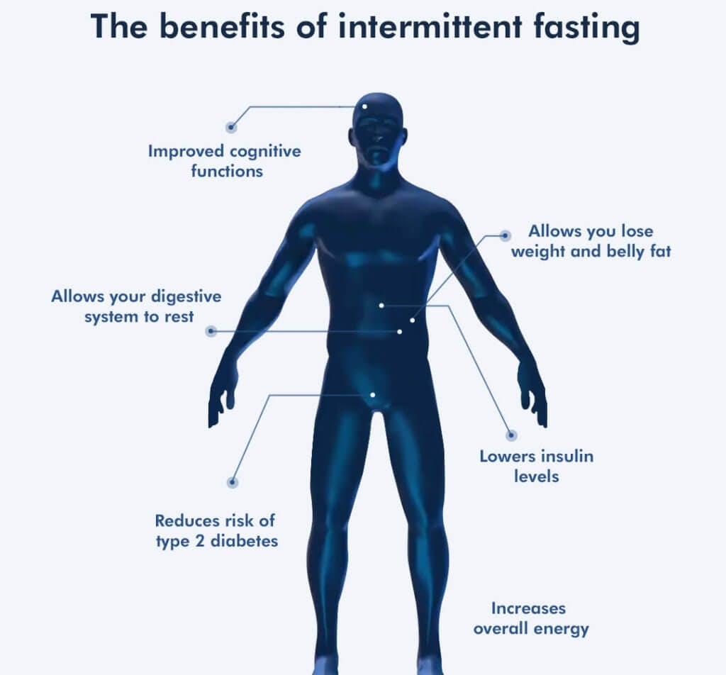 Does The Practice Of Intermittent Fasting Raise