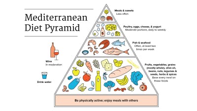 What Is The Mediterranean Diet Food Pyramid? 